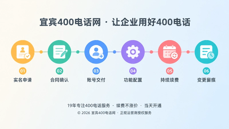 400电话从申请到持续续费与变更留痕的时间线