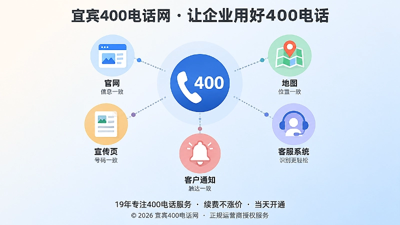 400电话统一公开信息与多渠道客户识别示意图