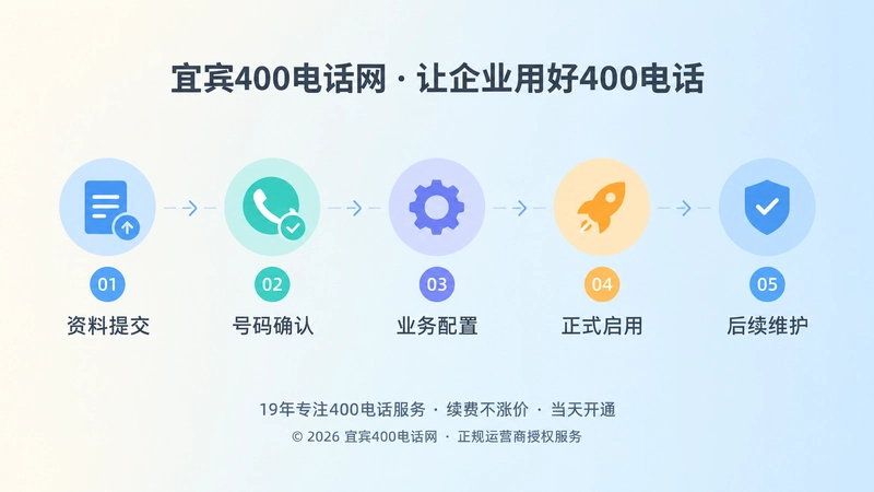 时间线式插画，展示400电话从申请到长期管理的流程