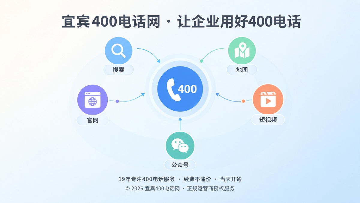 抽象场景式插画，多个渠道图标汇聚到中心400电话入口，代表企业统一通信入口