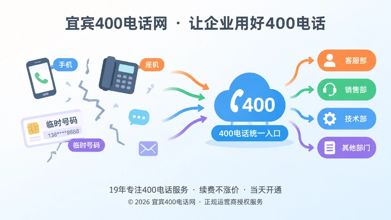 对比式扁平插画，左侧分散联系方式，右侧统一400电话入口与分流箭头。
