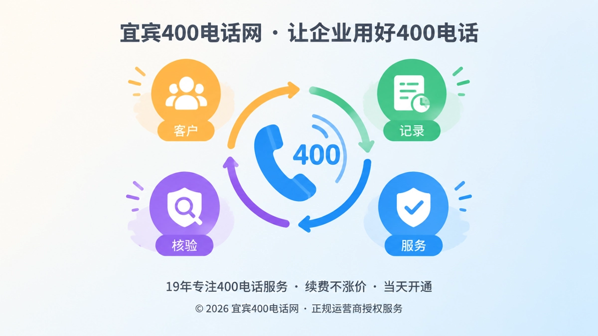 聚焦式扁平插画，中央为400电话听筒与闭环箭头，展示400电话价值呈现与服务闭环。