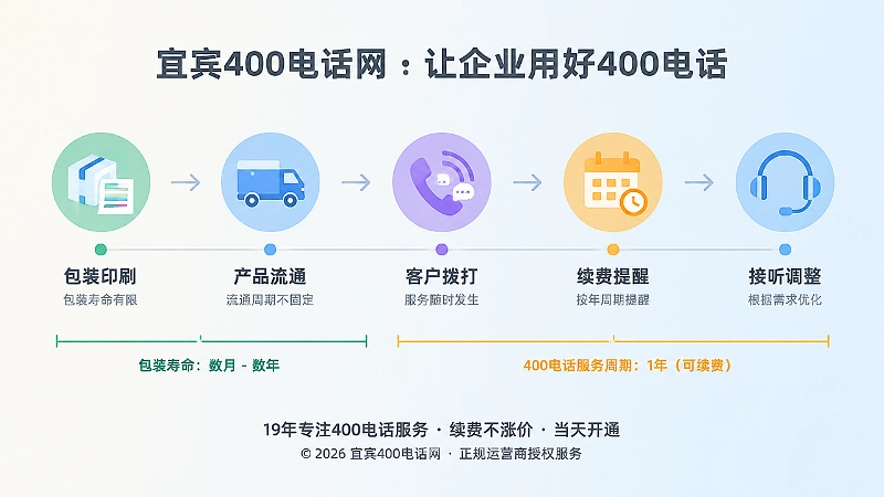 时间线图标展示包装印刷、流通、拨打和续费管理的扁平化插画。