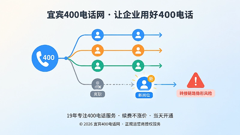 400电话转接链路风险聚焦图