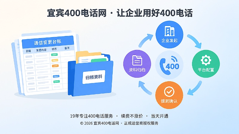 400电话变更管理闭环左图右文图