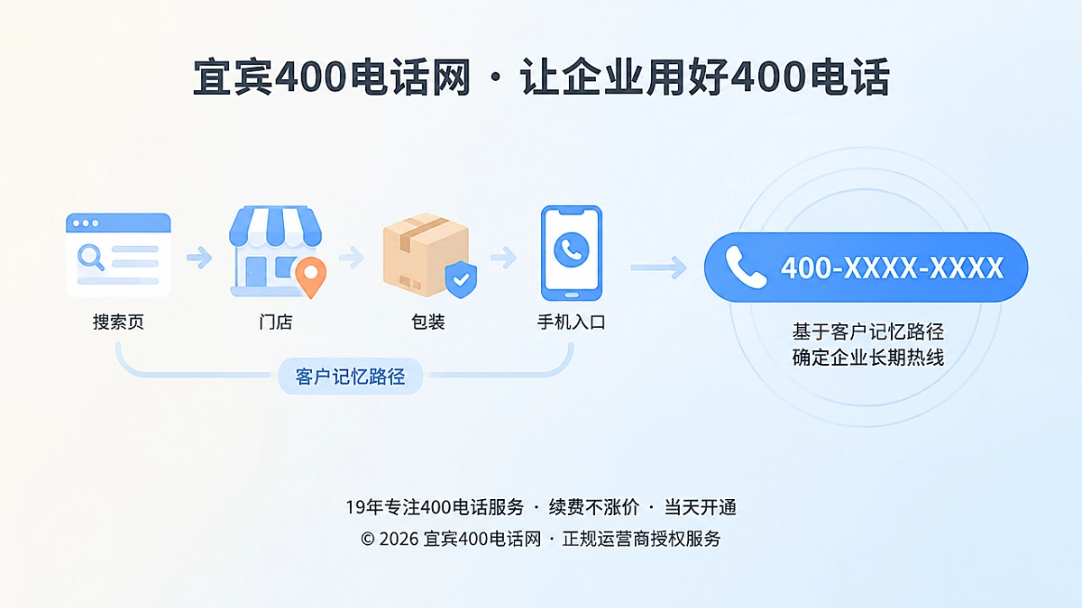 客户从搜索、门店、包装和手机入口接触400电话的记忆路径扁平化插画