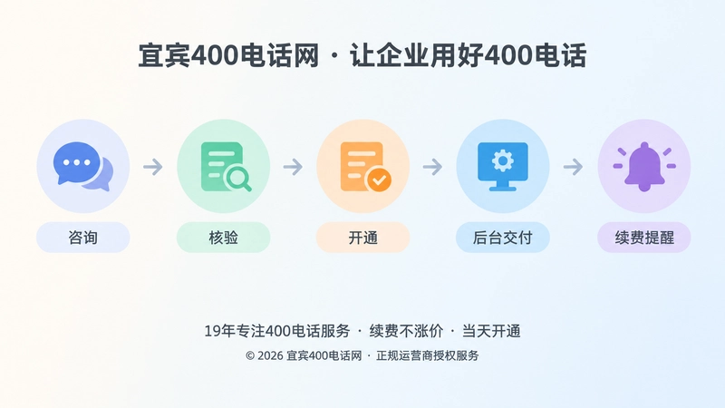 400电话办理与400电话申请流程时间线扁平插画