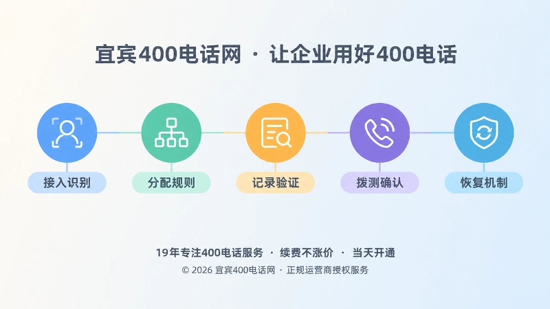 时间线展示400电话五层执行路径