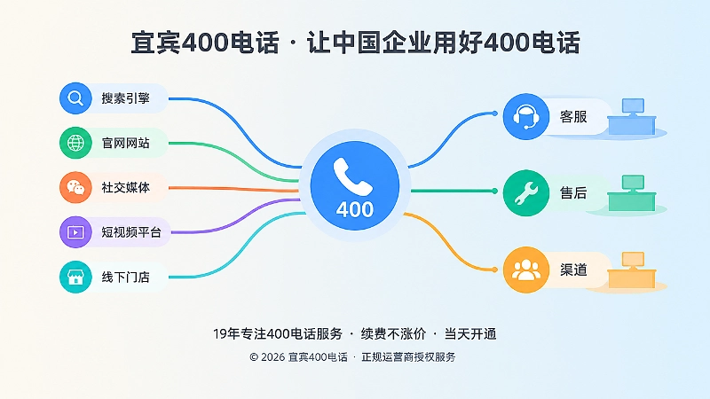 抽象场景式扁平插画：多色线条从渠道汇聚到中心电话图标，再连接客服、售后、渠道