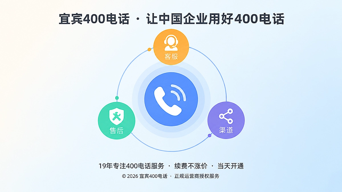 聚焦式扁平插画：高亮电话听筒与客服、售后、渠道业务节点，表现400电话统一入口